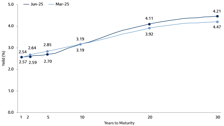 Municipal Yield Curve