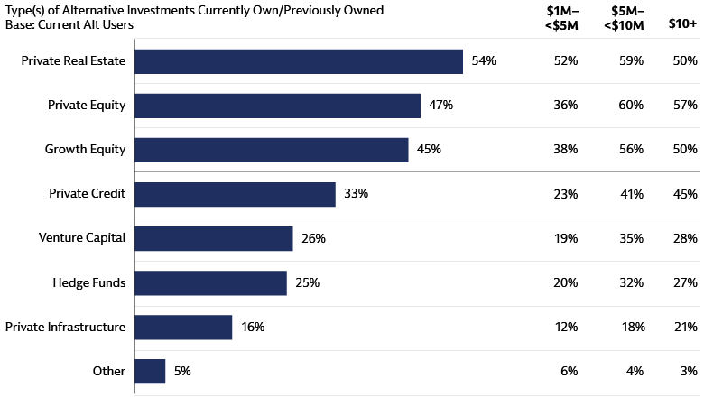 Private Real Estate Leads in Usage Followed by Private Equity Private Real Estate Leads in Usage Followed by Private Equity