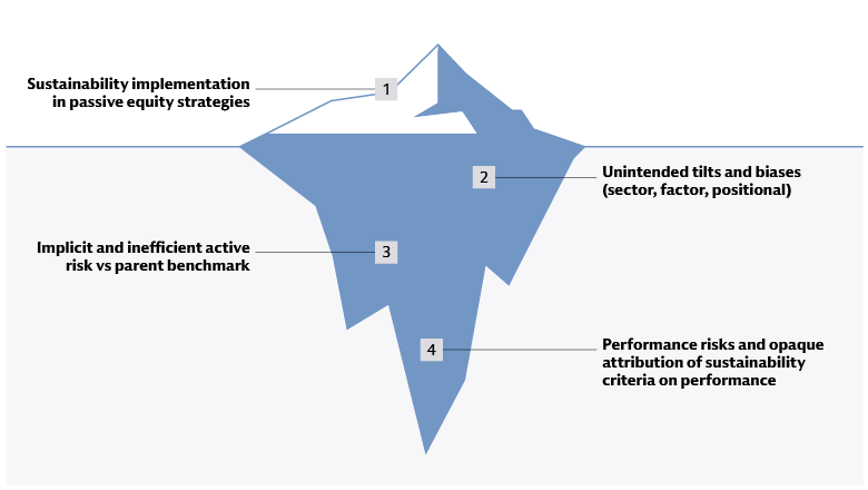 Passive sustainable equity investing entails hidden risks  Passive sustainable equity investing entails hidden risks