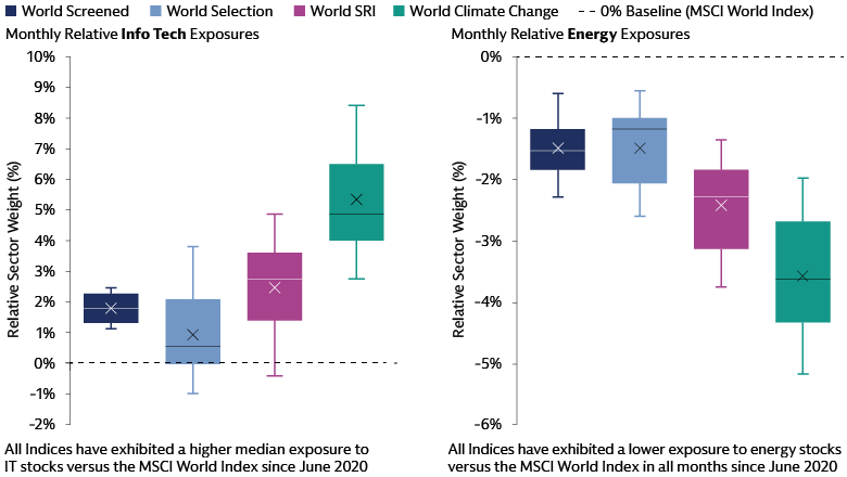 Info tech and energy sector exposure distribution of global MSCI sustainable indices vs parent index (MSCI World Index)  Info tech and energy sector exposure distribution of global MSCI sustainable indices vs parent index (MSCI World Index)