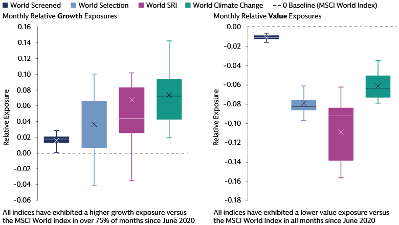 Growth and value style exposure distribution of global MSCI sustainable indices vs parent index (MSCI World Index) Growth and value style exposure distribution of global MSCI sustainable indices vs parent index (MSCI World Index)