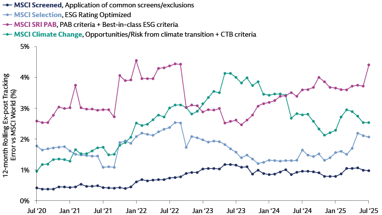Evolution of 12-month rolling ex-post tracking error of sustainable indices vs parent benchmark (MSCI World) Evolution of 12-month rolling ex-post tracking error of sustainable indices vs parent benchmark (MSCI World)