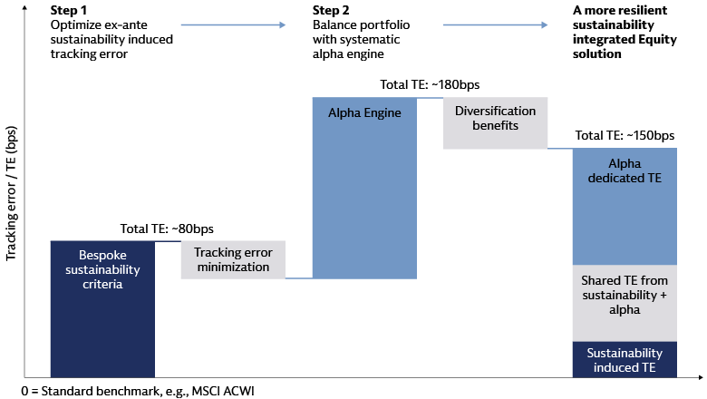 Efficiency of tracking error management in the two step optimization process enhanced by alpha Efficiency of tracking error management in the two step optimization process enhanced by alpha