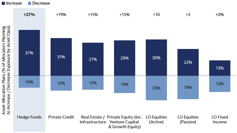 Hedge Funds are in High Demand Versus Other Asset Classes