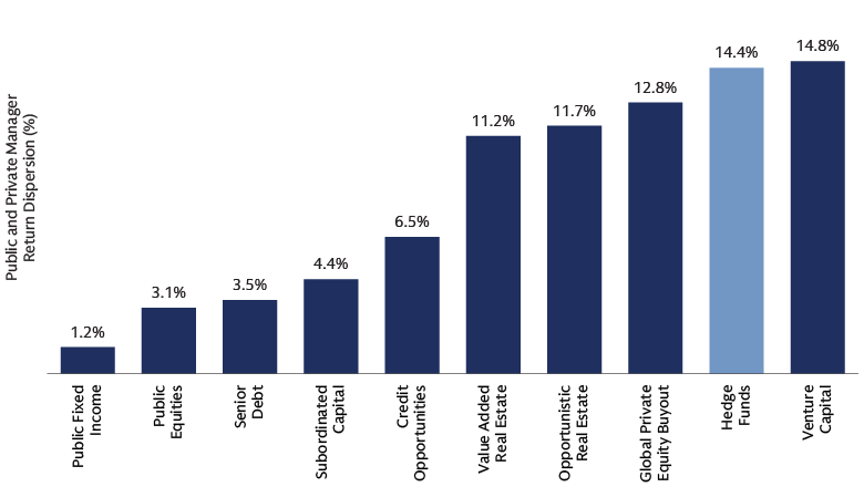 Hedge Fund Return Dispersion Remains Elevated Compared to Traditional Asset Classes