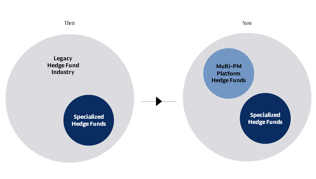 Then vs Now : Increased Access Points and Continued Innovation 