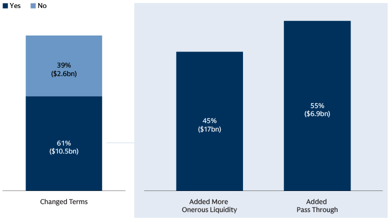 Many Multi-Manager Firms Have Implemented More-Onerous Terms