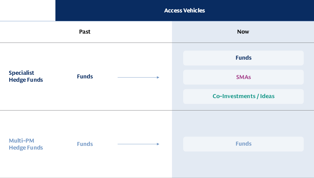 Allocators are Casting a Wider Net