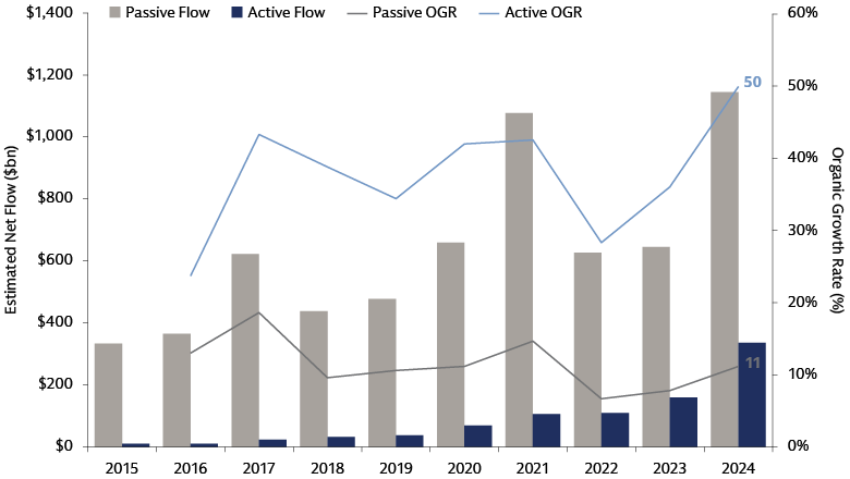 Actively Managed ETFs Are on the Rise, Fueled by a Surge in Global Investor Demand