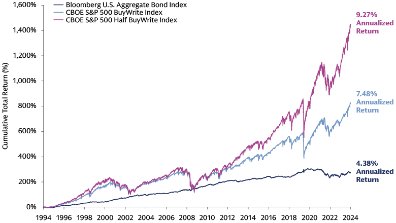 Derivative-Income Equity Strategies Have Generated Aggregate Long-Term Returns That Beat Fixed Income