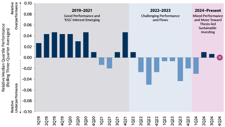 What Happened? The Rise, Fall and Recovery of Sustainable Equity Fund Performance 