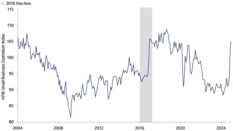 US Small Business Optimism Has Surged