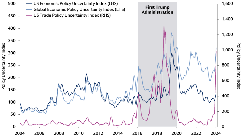 Economic Policy Uncertainty is Elevated