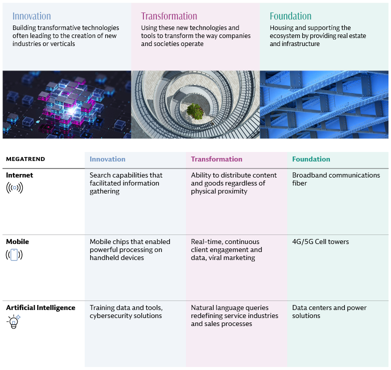 Megatrends