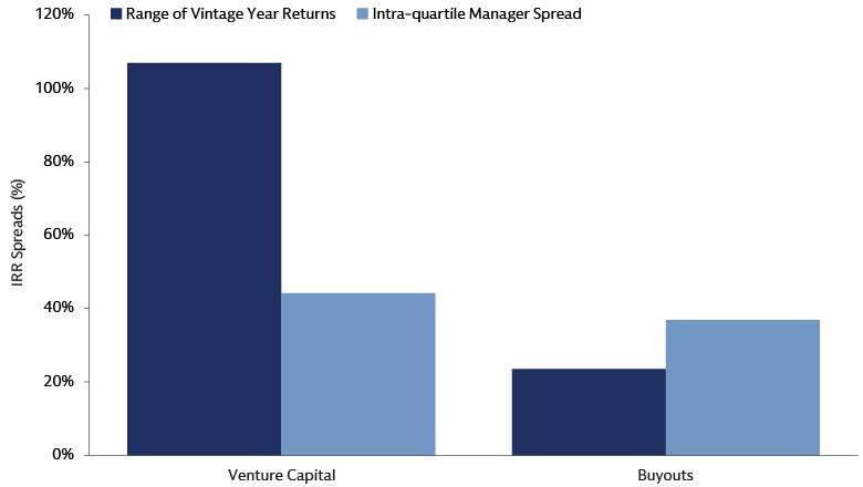 Manager-specific factors have driven Buyout returns; cyclical factors have mattered more in Venture