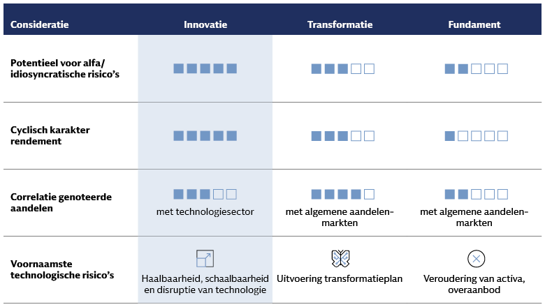 Profielen van beleggingen in pijlers