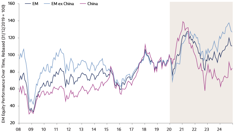 Decoupling and Divergence Between Emerging Markets and China