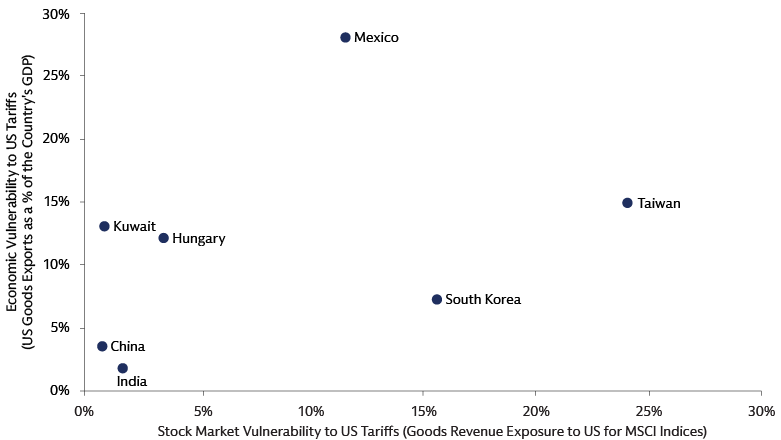 Emerging Market Sensitivity to Tariffs Varies Widely