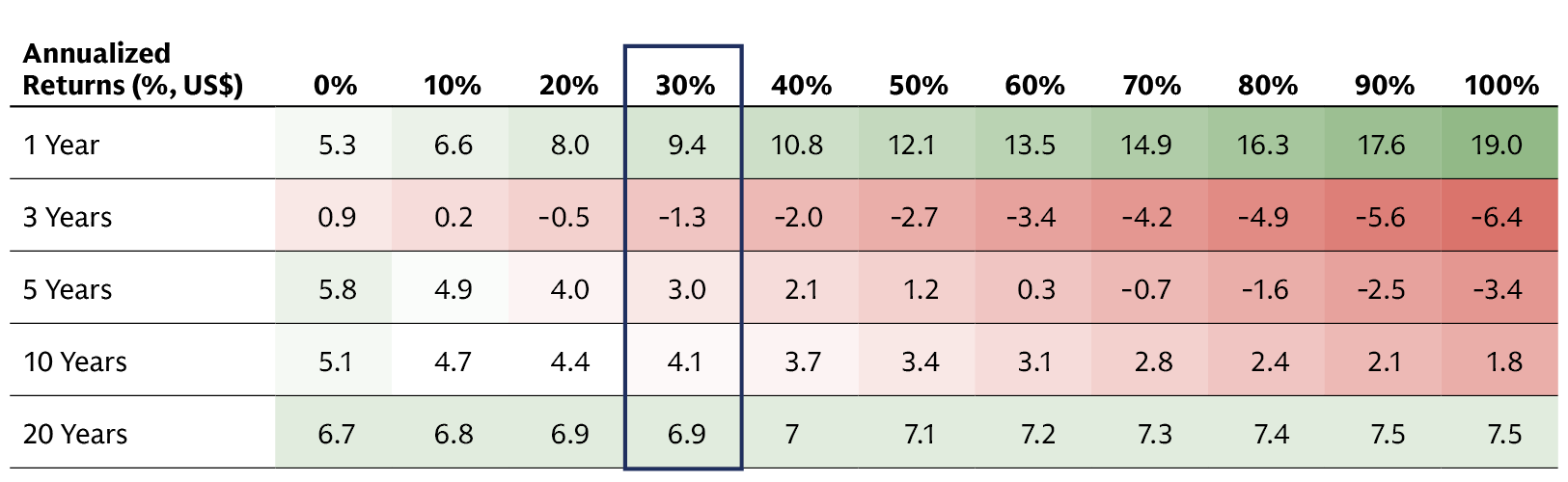 EM Equity Allocation with x% of China weight 