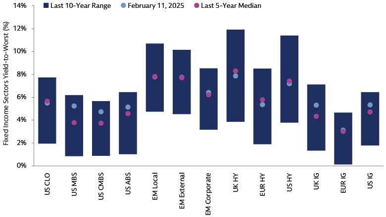 …High Yields Offer Historically Attractive Income