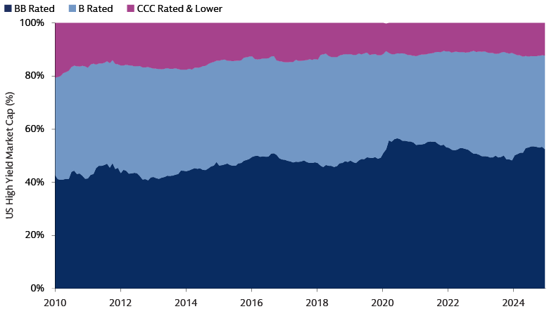 A Better-Quality US High Yield Market Versus History