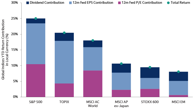 Valuation Expansion Drove Half of Equity Returns Globally in 2024…