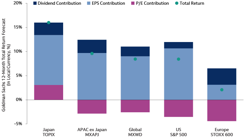 …Earnings and Dividends Could Become Greater Drivers in Most Regions in 2025