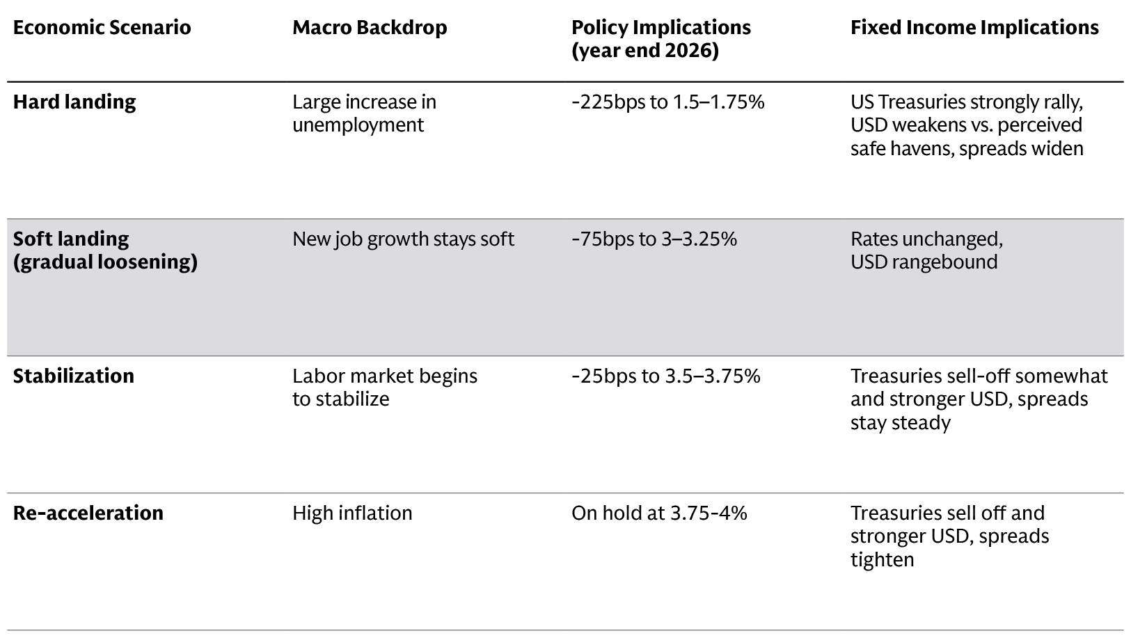 This table shows hypothetical scenarios for the US economy and Federal Reserve monetary policy in 2026, including possible implications for US Treasuries and the US dollar
