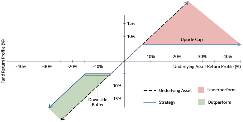 Buffer ETFs Use Options Contracts to Provide Downside Protection in Exchange for a Cap on Gains Buffer ETFs Use Options Contracts to Provide Downside Protection in Exchange for a Cap on Gains