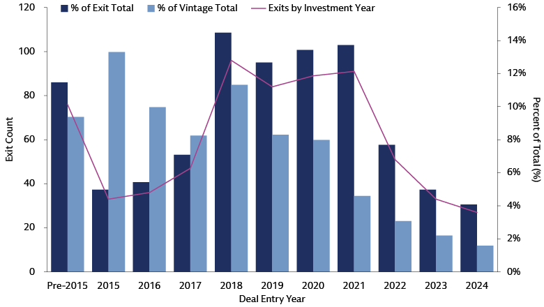 Chart displays the percentage of US private equity exits by investment year from pre-2015 to 2024, showing that pre-2015 vintages account for 11.5% of total exits, while recent years like 2021 and 2024 represent 13.7% and 4.1% respectively, helping investors track exit trends and portfolio performance.