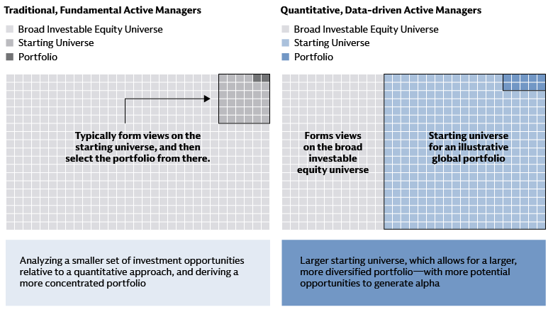 Quantitative investing allows for a greater number of smaller active positions across a broader range of global public equities Quantitative investing allows for a greater number of smaller active positions across a broader range of global public equities