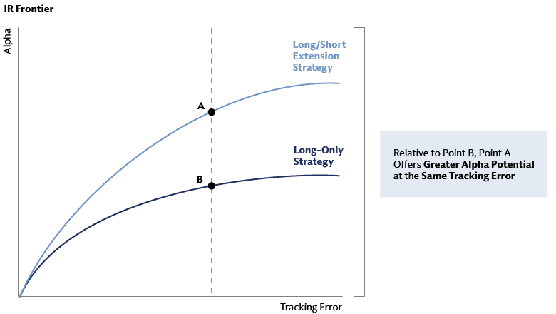 Alpha vs tracking error for long-only and long/short extension strategies Alpha vs tracking error for long-only and long/short extension strategies