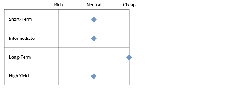 Relative Value Indicators