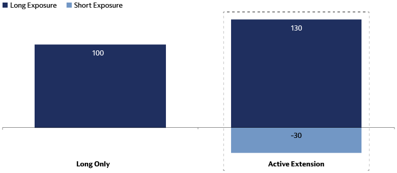 Illustration of an Active Extension Construct Illustration of an Active Extension Construct