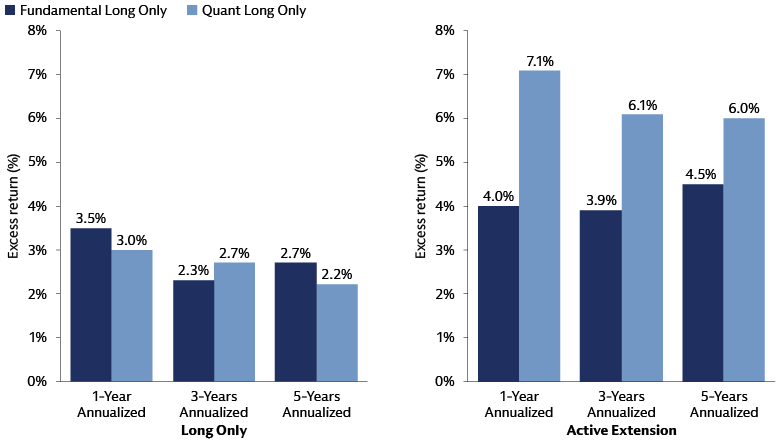 Excess Return of Long/Short Beta-1 Strategies, specifically extension, by Fund Profile Excess Return of Long/Short Beta-1 Strategies, specifically extension, by Fund Profile