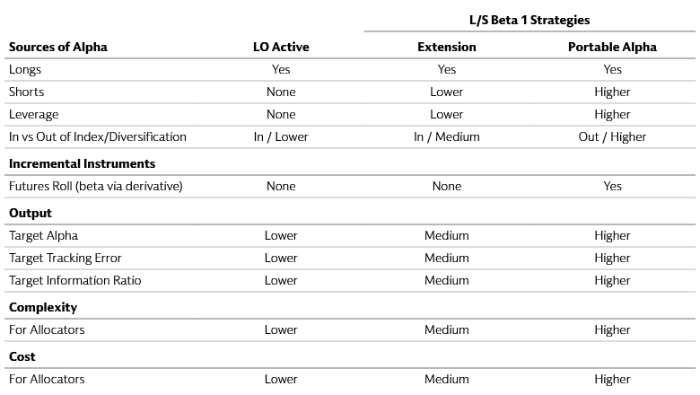 L/S Beta-1 Strategies Summary L/S Beta-1 Strategies Summary