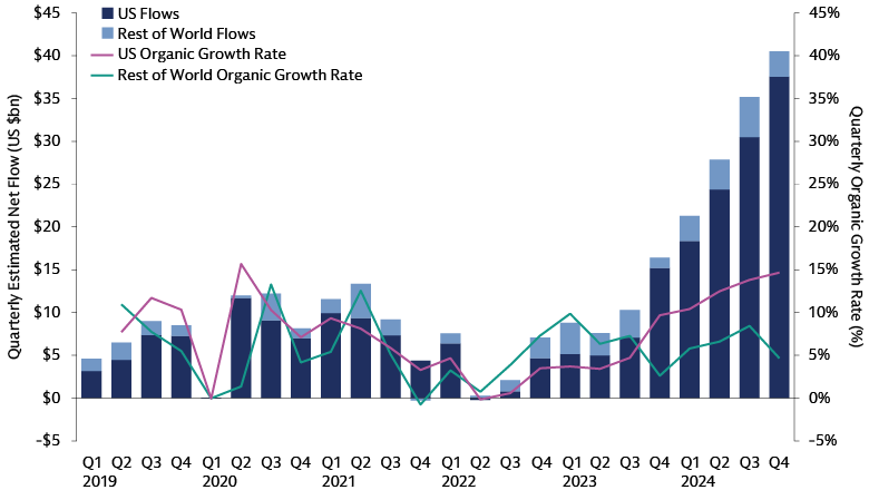 Growth in Active Fixed Income ETFs Is Accelerating, Led by the US, with the Rest of the World Showing Momentum