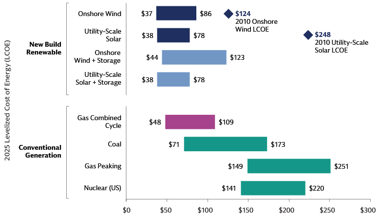 Renewables are now cheap enough to challenge incumbents after decades of cost innovation  Renewables are now cheap enough to challenge incumbents after decades of cost innovation