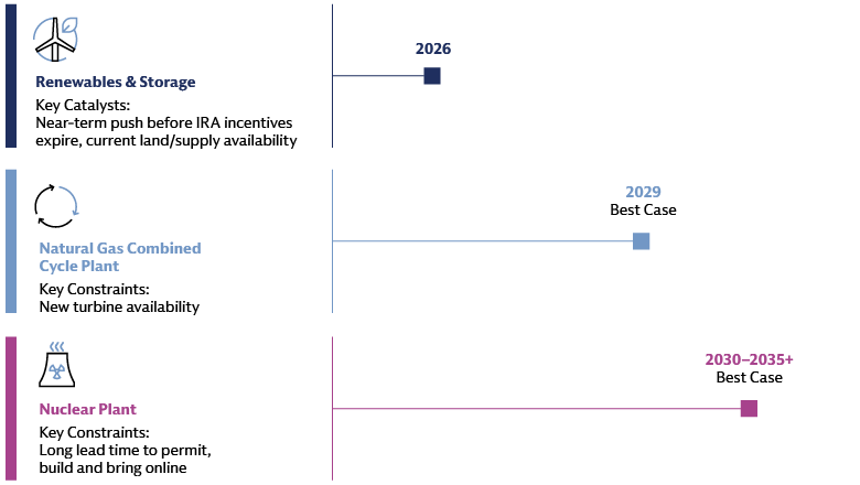 Renewables are the quickest generation source to deploy to meet AI power demand Renewables are the quickest generation source to deploy to meet AI power demand