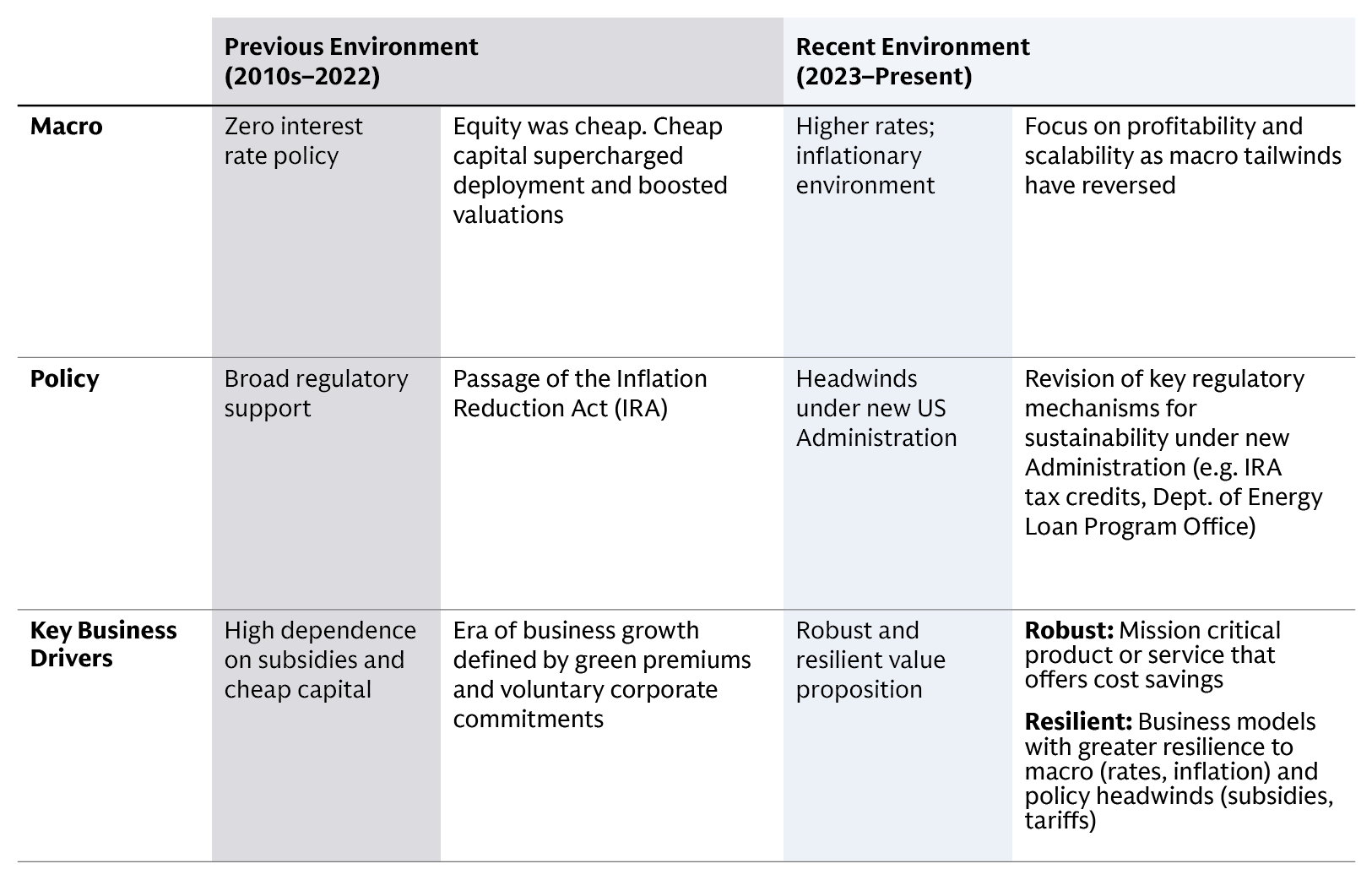 A drastically different macro and policy environment for sustainable investing shaping different business drivers A drastically different macro and policy environment for sustainable investing shaping different business drivers