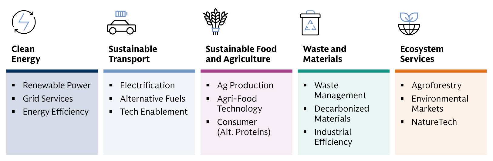 The climate transition theme encompasses a wide array of technologies and sectors beyond renewables The climate transition theme encompasses a wide array of technologies and sectors beyond renewables