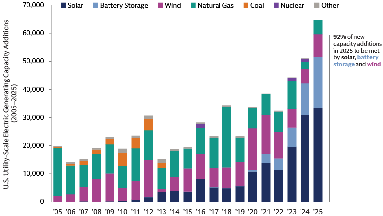 92% of US new capacity additions came from renewables in the first five months of 2025; Full year projections maintain this ratio 92% of US new capacity additions came from renewables in the first five months of 2025; Full year projections maintain this ratio