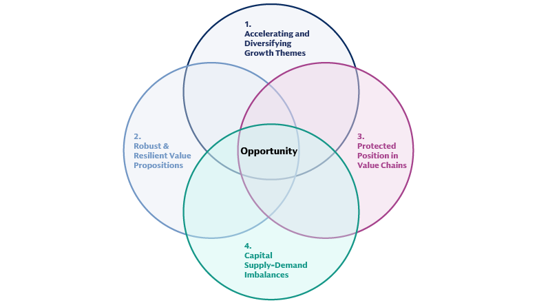 Opportunities with conviction and margin of safety at the intersection of four areas Opportunities with conviction and margin of safety at the intersection of four areas