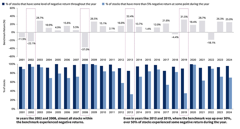 Losses Exist in All Markets Losses Exist in All Markets