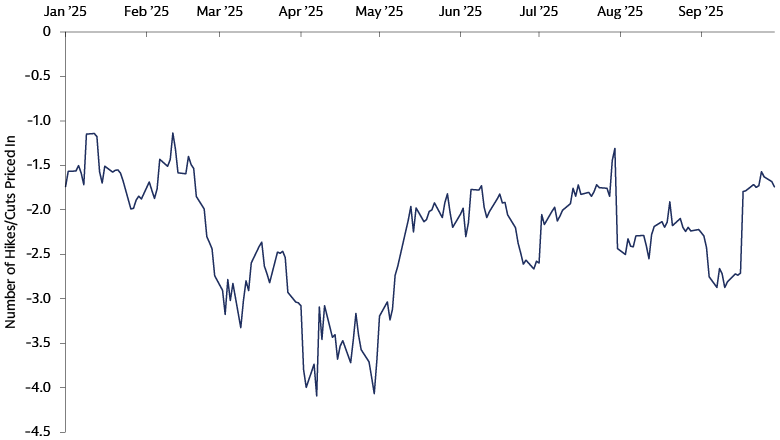 What’s priced in by December? The December Fed Futures Contract number of interest rates by year end