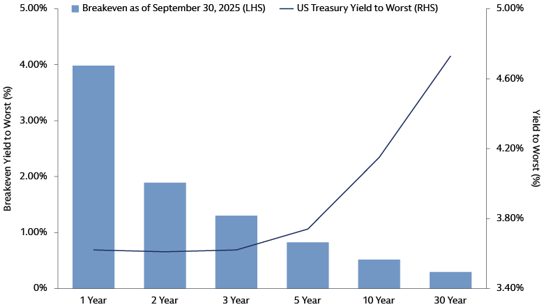 US Treasury Yield Curve & Yield Level Rise at Each Tenor for a 0% Return