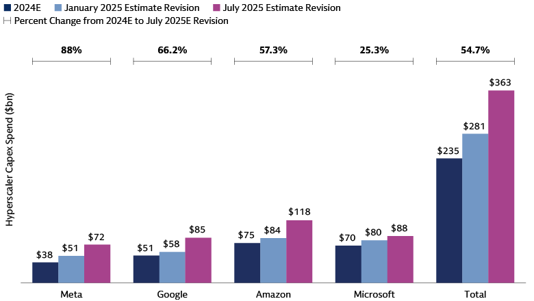 Hyperscaler Capex Spend Hyperscaler Capex Spend