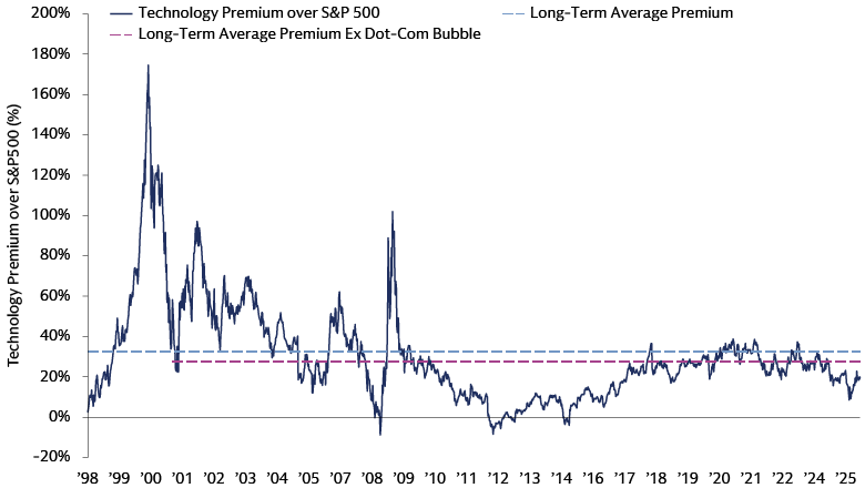 Technology Premium over S&P 500 Technology Premium over S&P 500