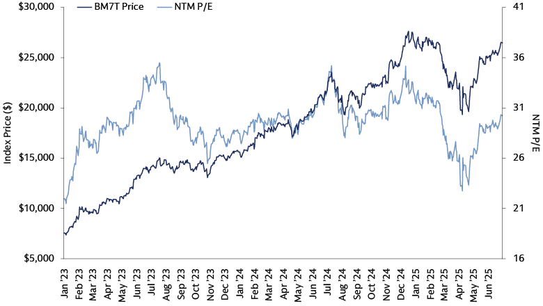 Index Price Index Price