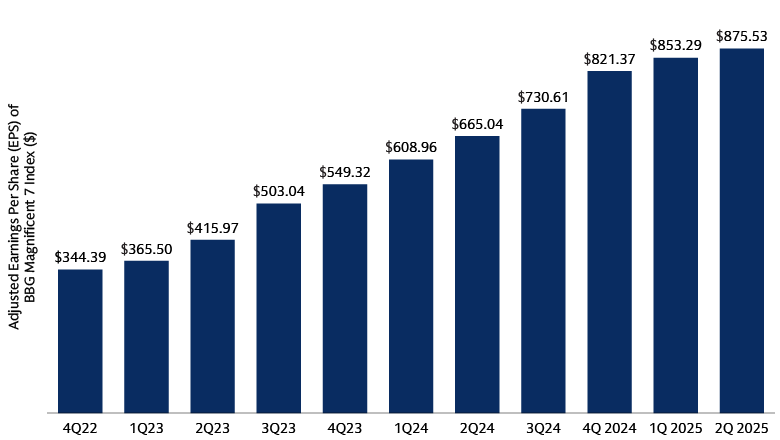 Adjusted Earnings Per Share (EPS) of BBG Magnificient 7 Index Adjusted Earnings Per Share (EPS) of BBG Magnificient 7 Index